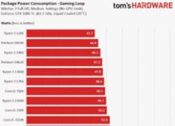 Сравнение платформ Intel и AMD: В чем разница между процессорами