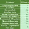 Translator cho Android: đánh giá các ứng dụng trực tuyến và ngoại tuyến tốt nhất